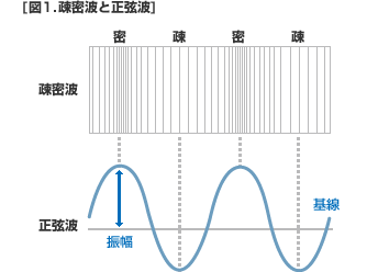 図1.疎密波と正弦波