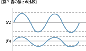 図2．音の強さの比較
